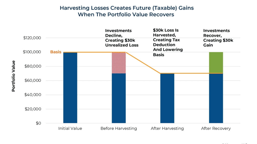 Tax Loss harvesting method