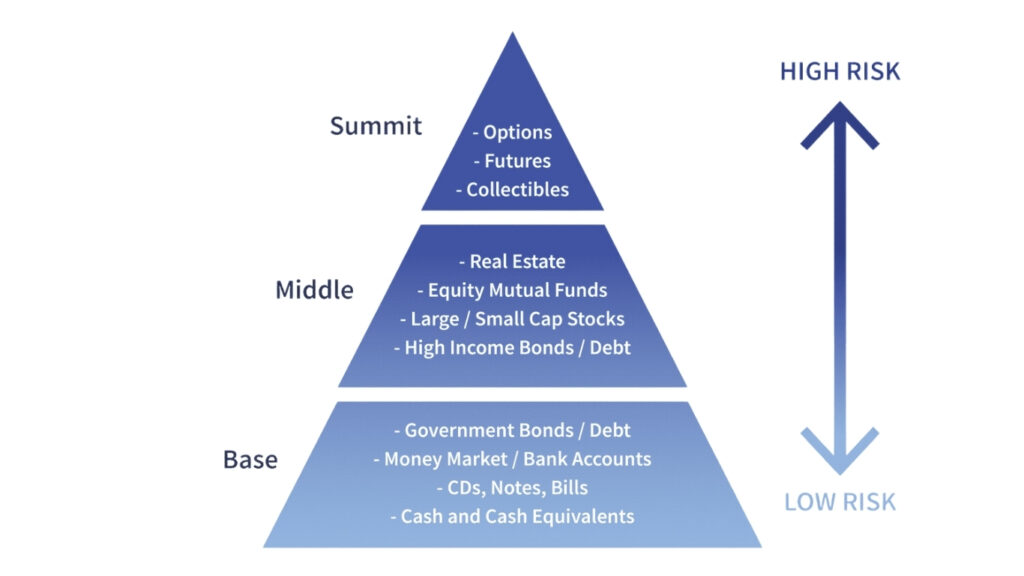 Types of investment risks