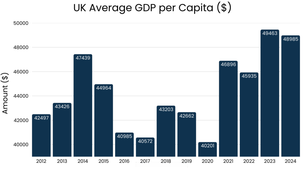 UK Average GDP per Capita