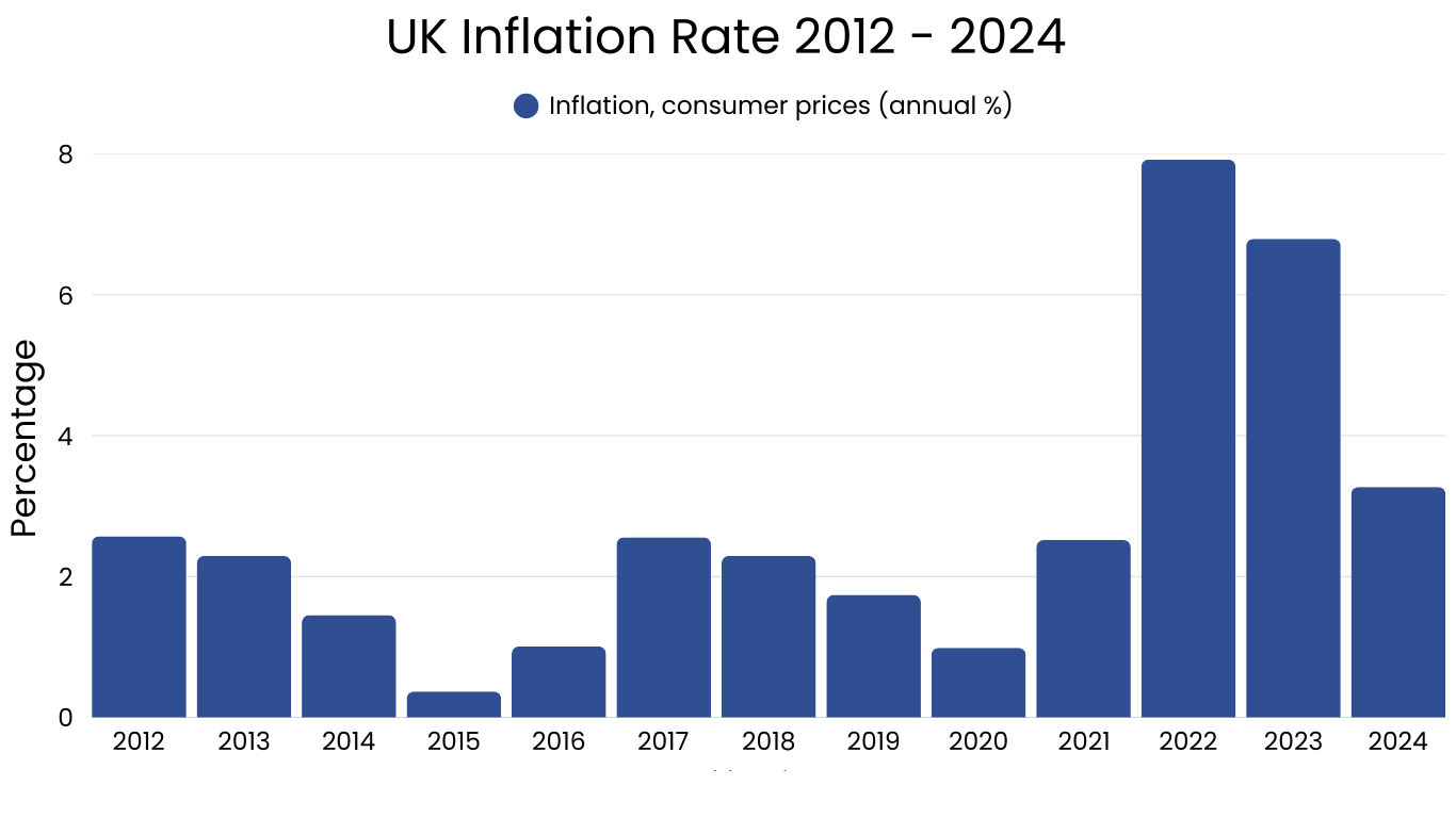 UK Inflation Rate 2012 - 2024