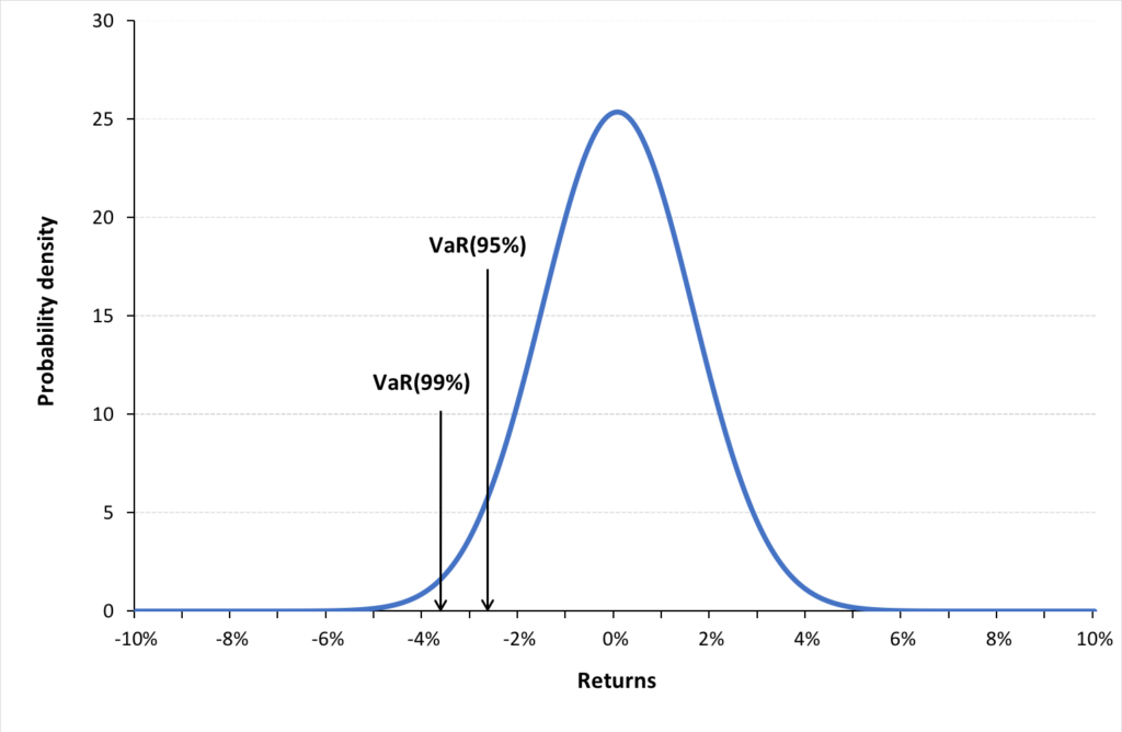 img SimTrade normal distribution VaR