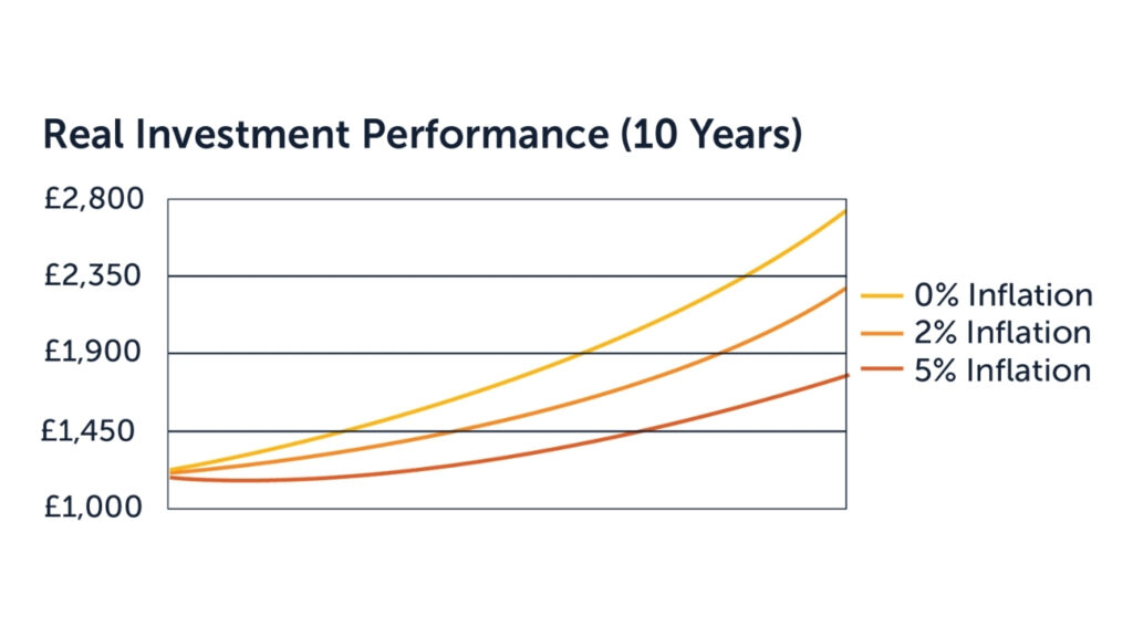 inflation in investments