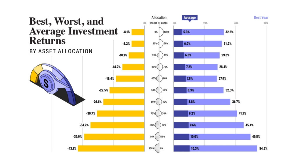investment historical performance