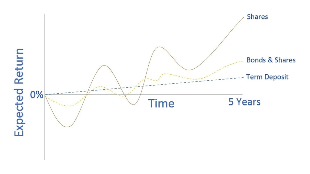 investment time horizon