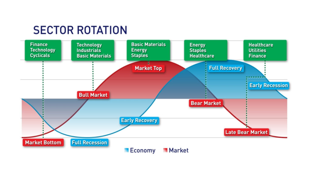 sector rotation in stock market cycles