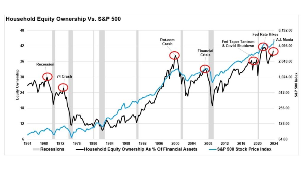 stack market bubble historically