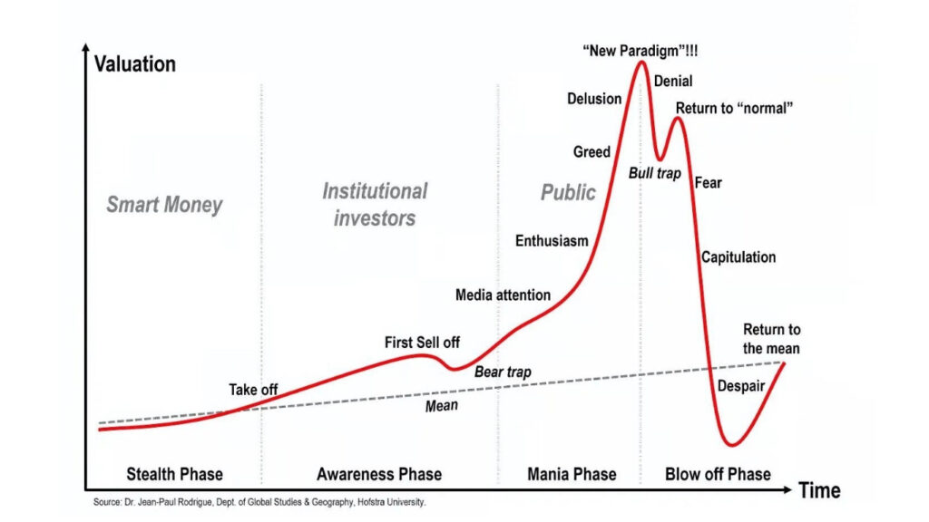 stack market bubble phases