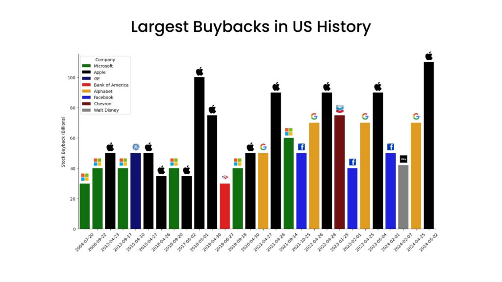 stock buybacks