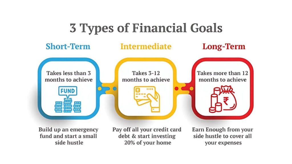 types of investement goals