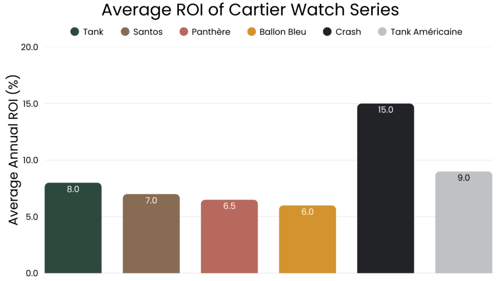 Average ROI of Cartier Watch Series