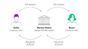 How Do Market Makers Profit