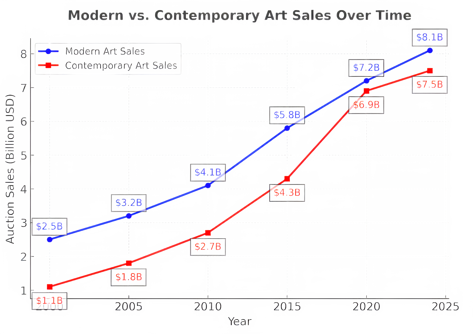 Modern vs. Contemporary Art Sales Over Time 1024x576 1 1 1
