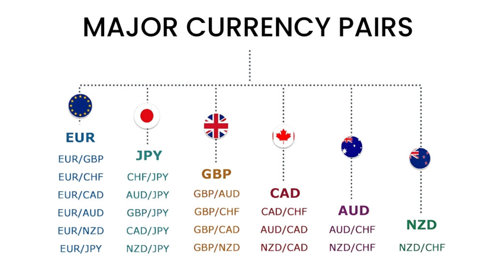 Major Pairs