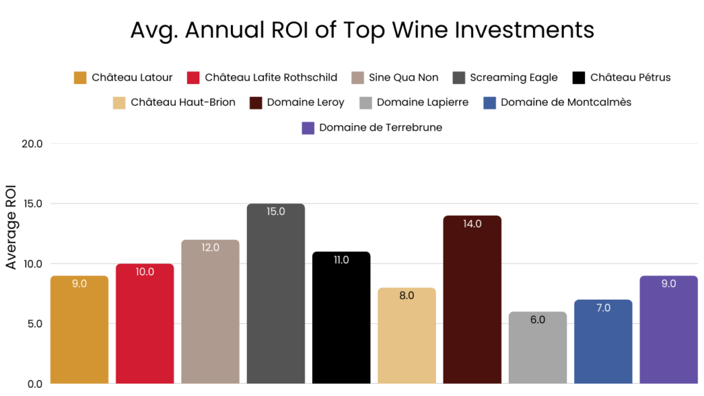 Annual ROI Of Top Wine Investments In 2025