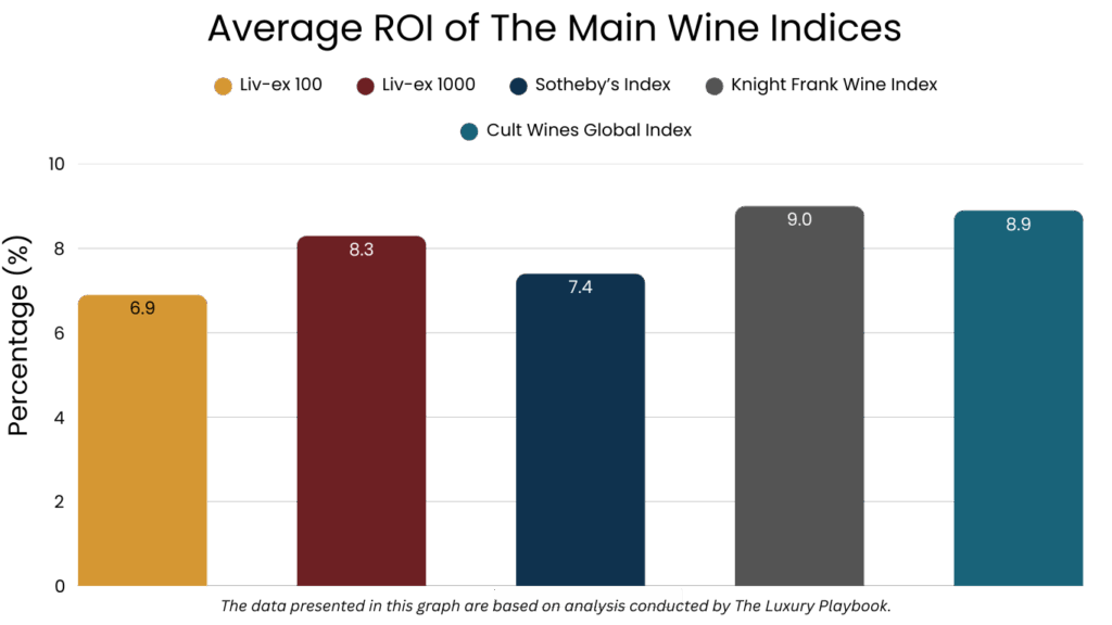 Average ROI of The Main Wine Indices