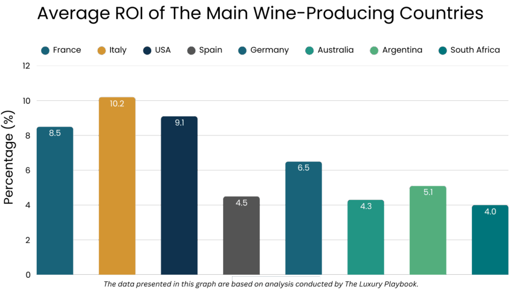 Average ROI of The Main Wine-Producing Countries