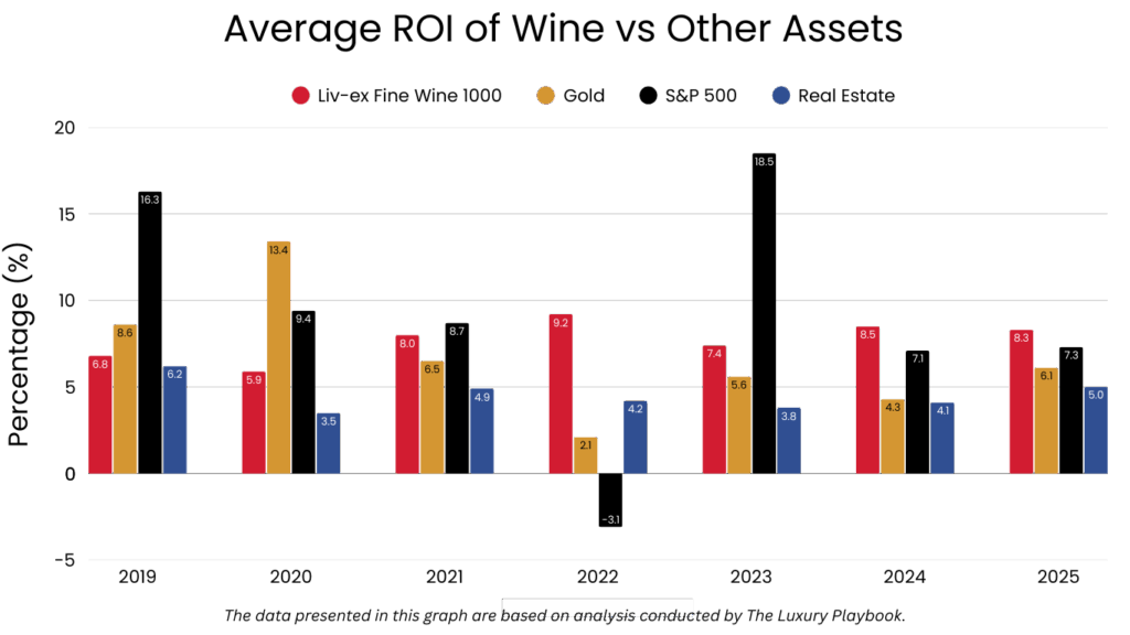 Average ROI of Wine vs Other Assets