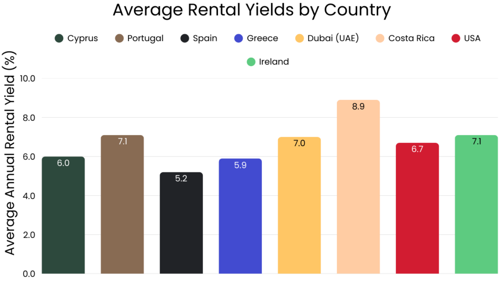 Average Rental Yields of The Best Countries To Invest