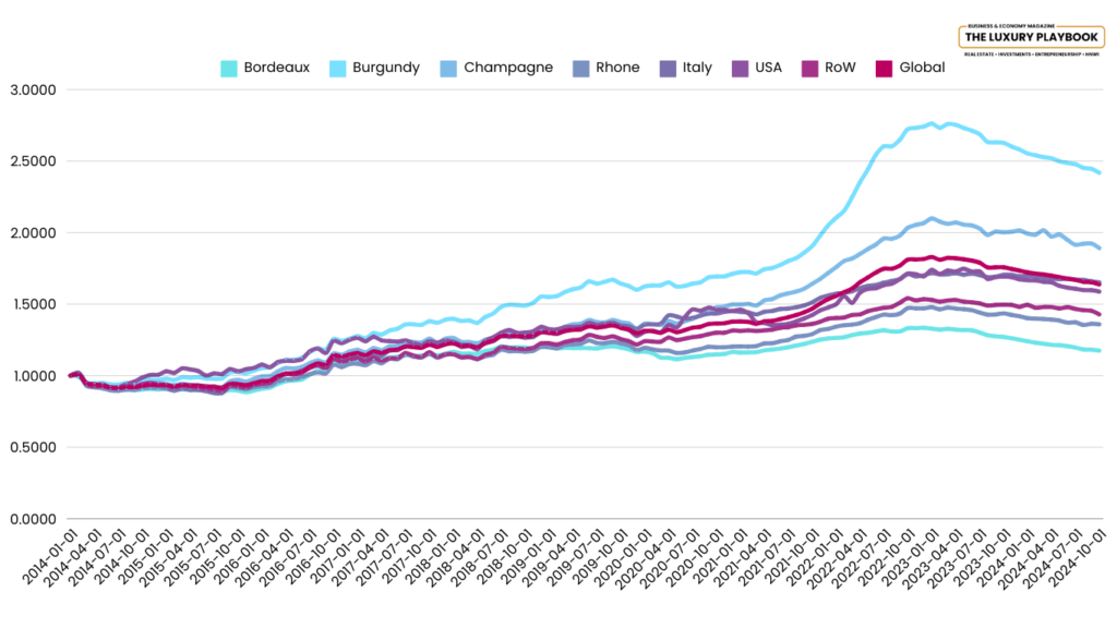 wine investment returns