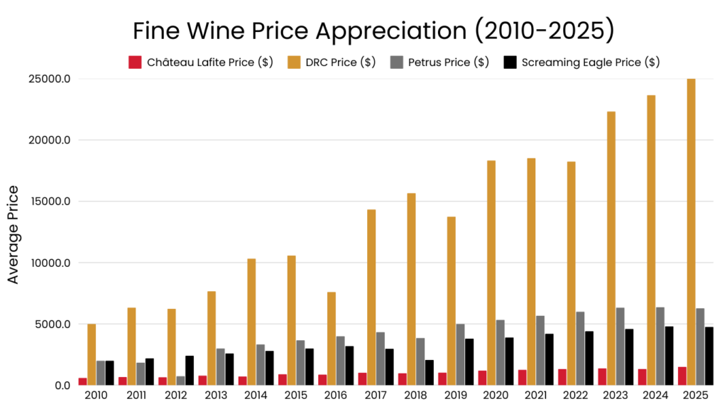 Fine Wine Price Appreciation (2010-2025)