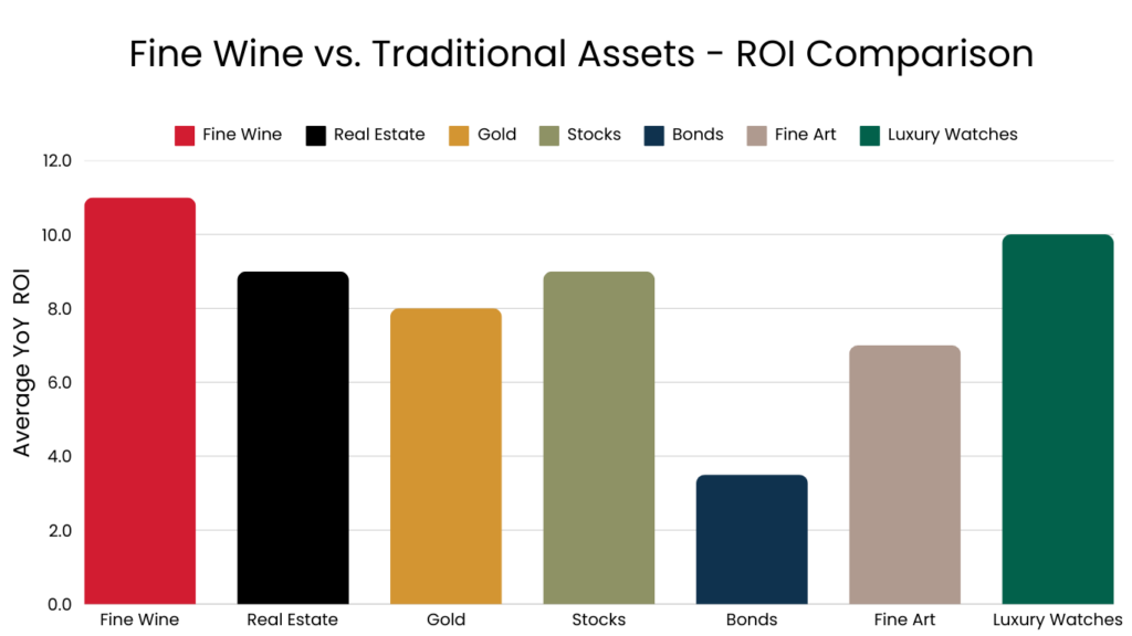 Fine Wine vs. Traditional Assets – Historical ROI Comparison
