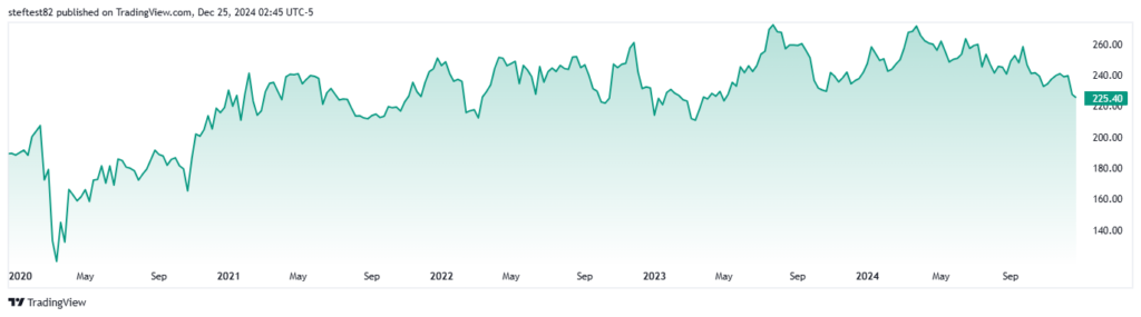 STZ Stock (Constellation Brands)