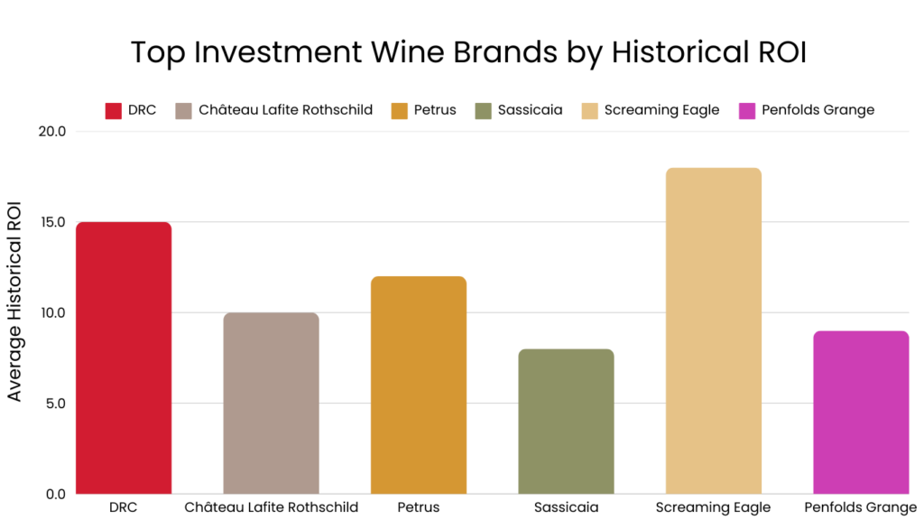 Top Investment Wine Brands by Historical ROI