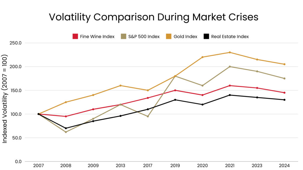 Volatility Comparison: Fine Wine vs. Other Assets During Market Crises