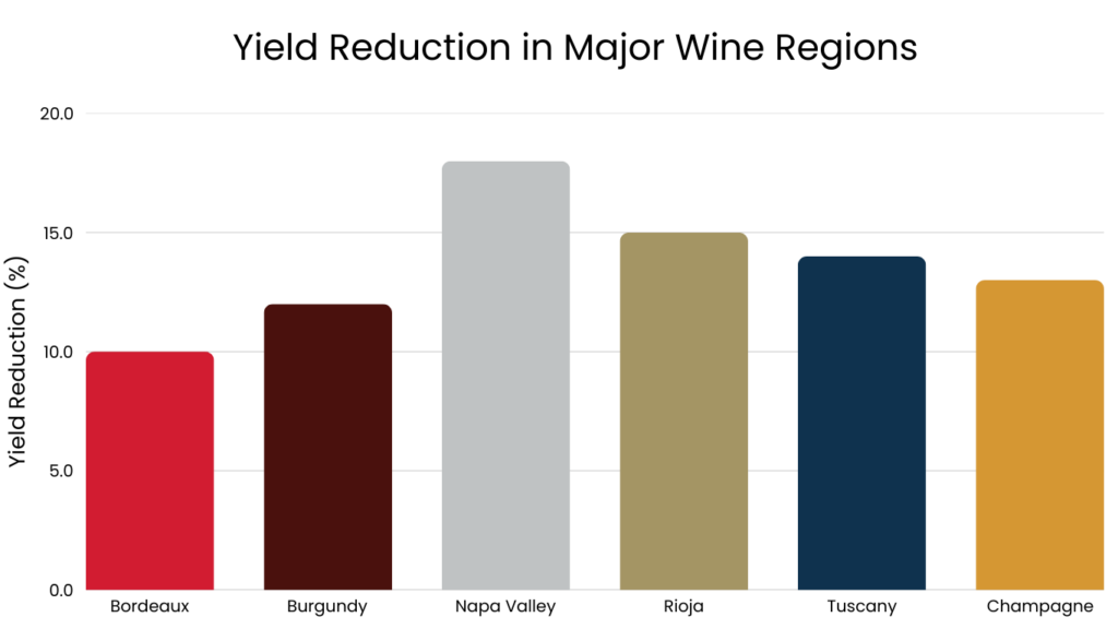 Yield Reduction in Major Wine Regions