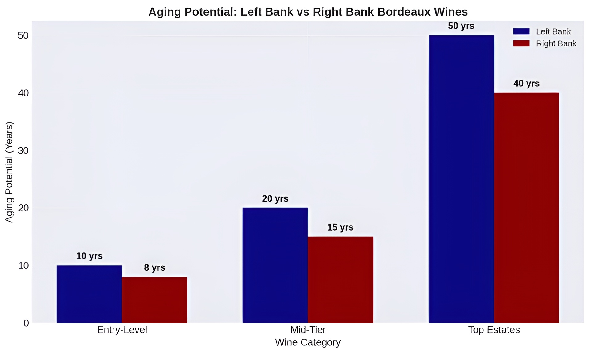 Aging Potential: Left Bank Vs Right Bank Bordeaux Wines