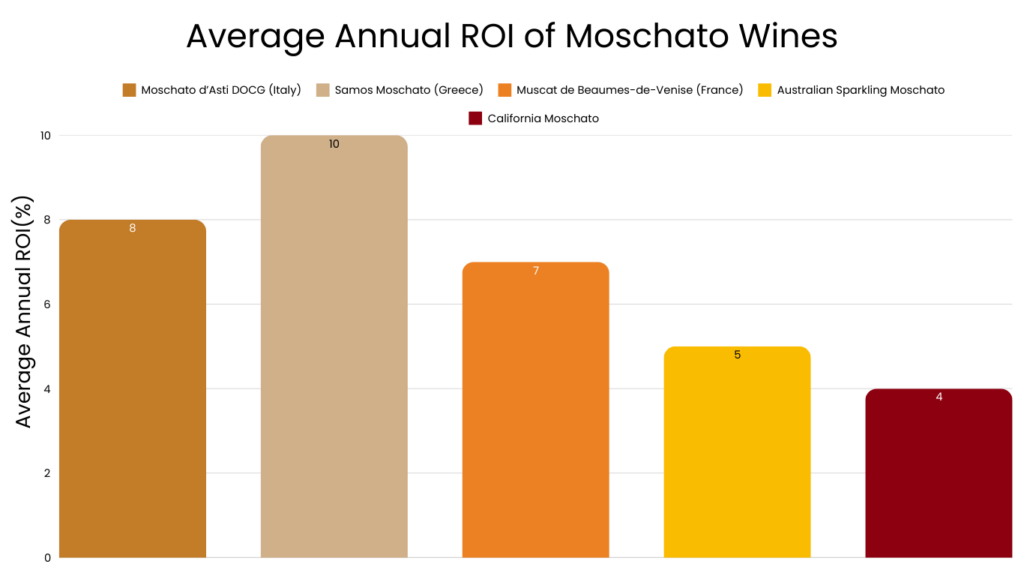 Average Annual ROI of Moschato Wines