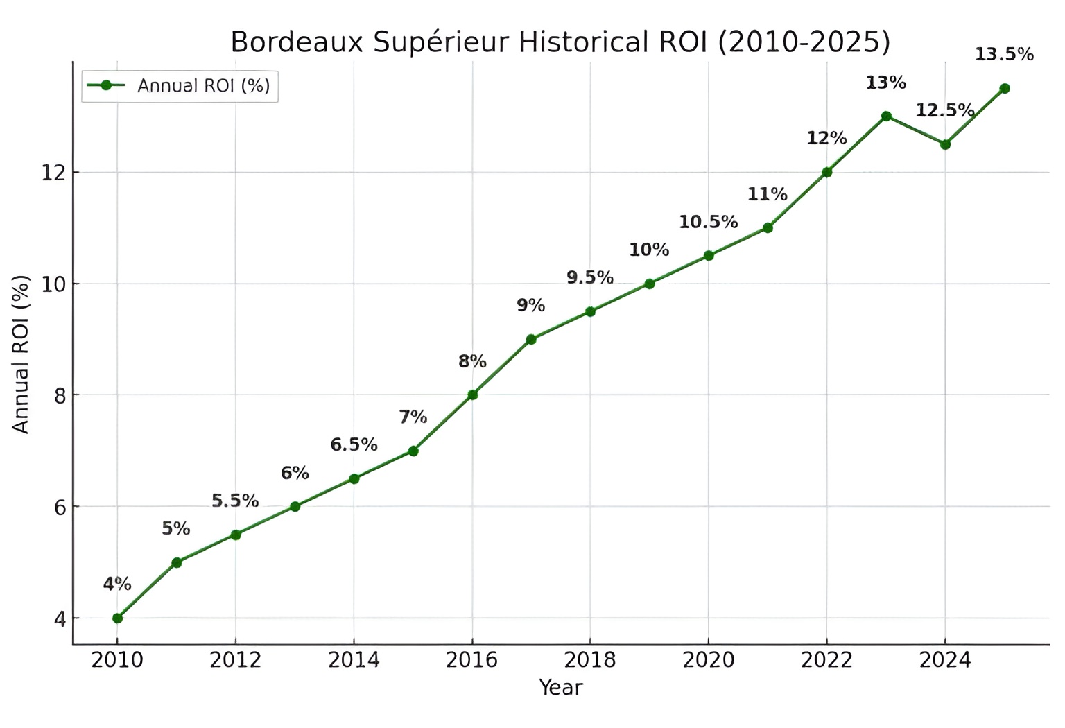 bordeaux superieur historical roi