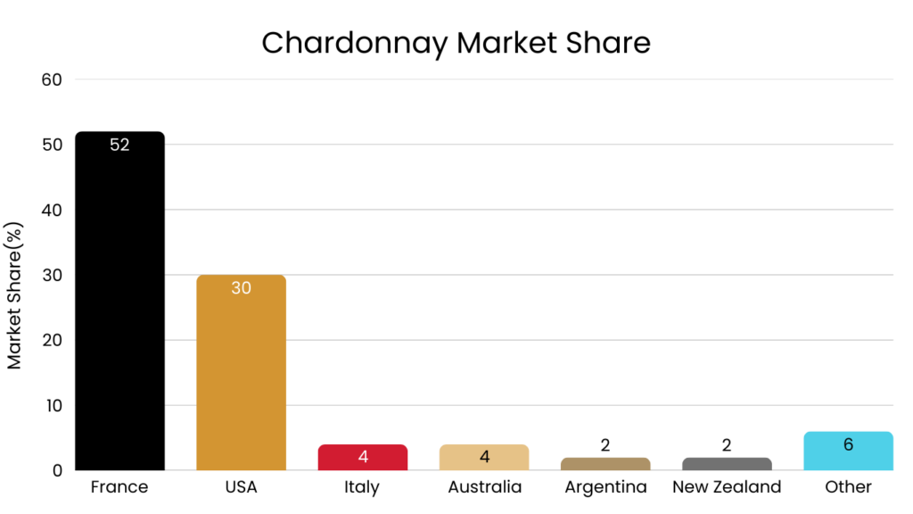 Chardonnay Market Share