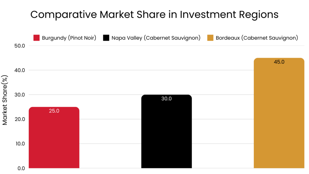 Comparative Market Share in Investment Regions