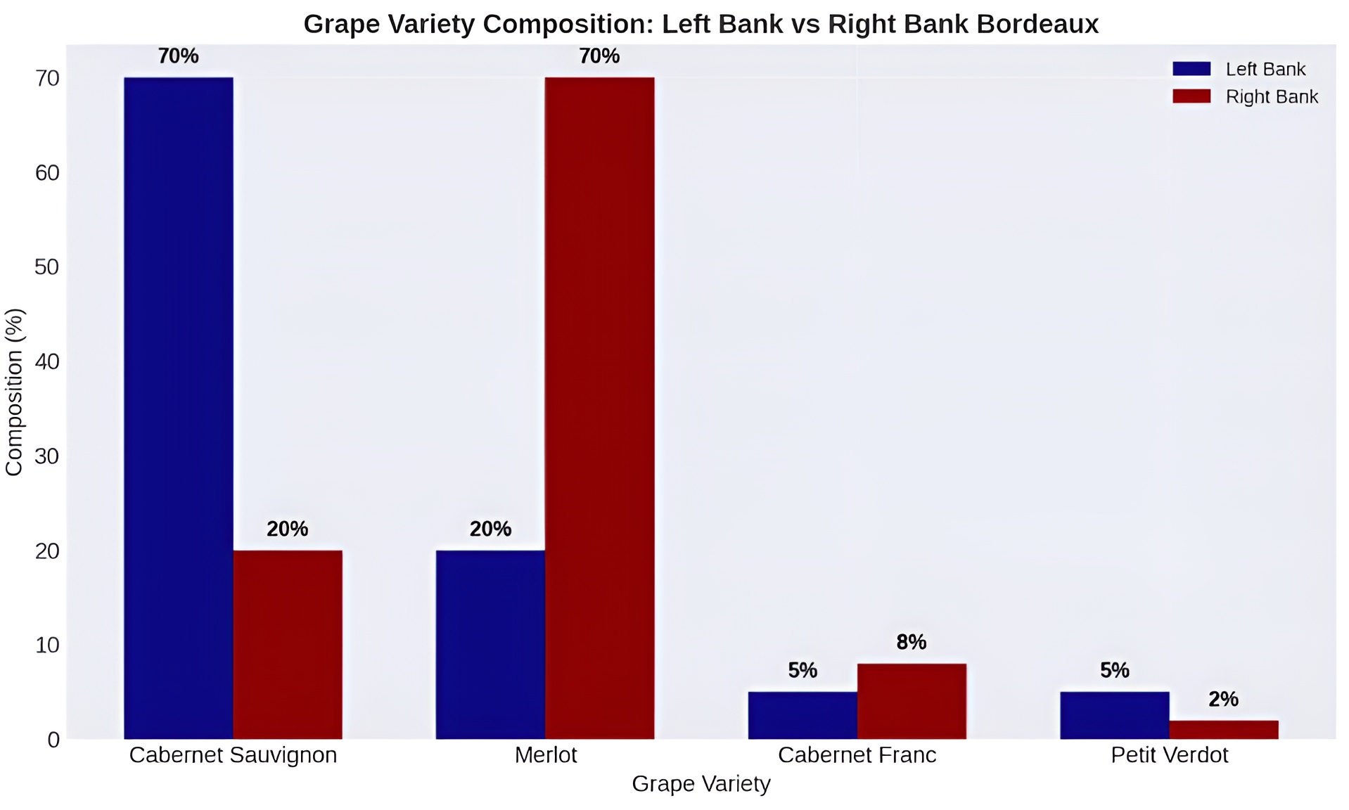 Grape Variety Composition: Left Bank Vs Right Bank Bordeaux