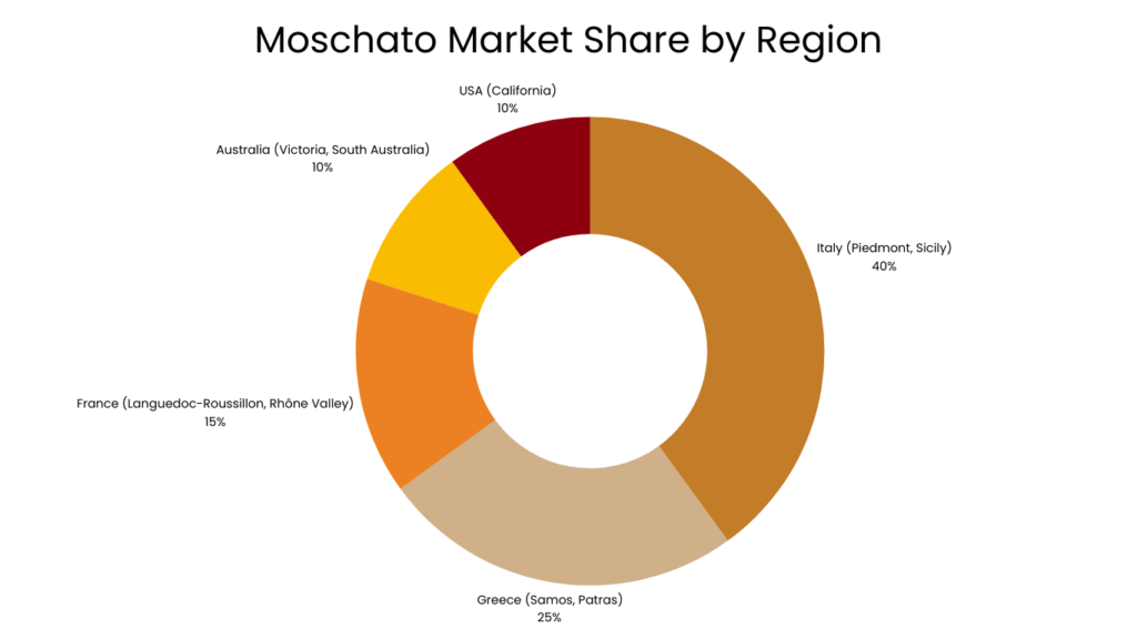 Moschato Market Share by Region