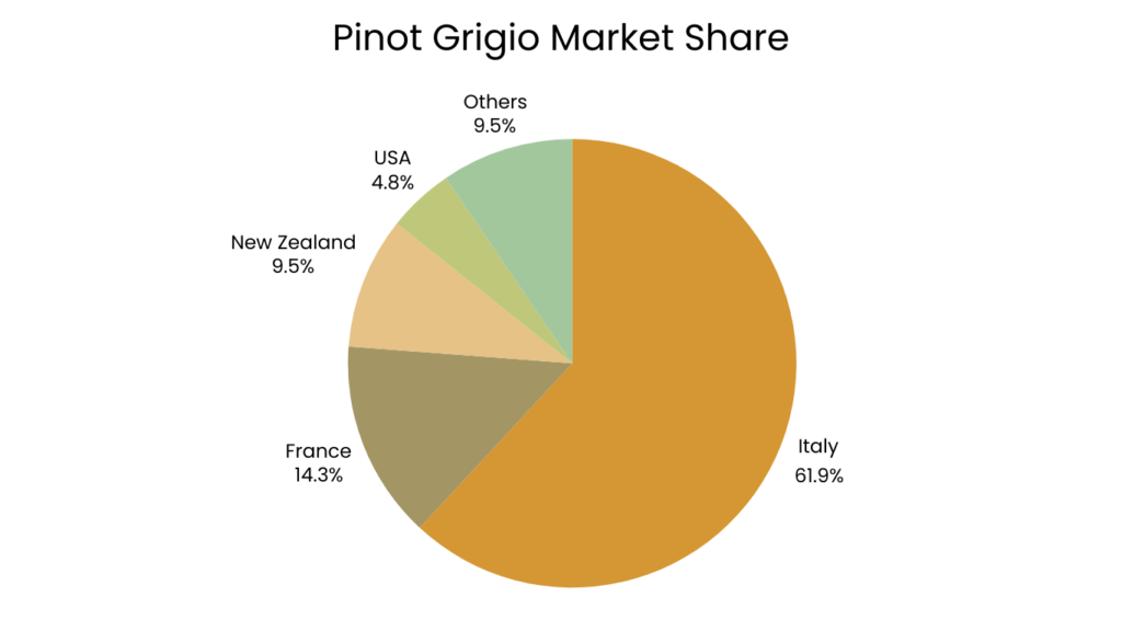Pinot Grigio Market Share
