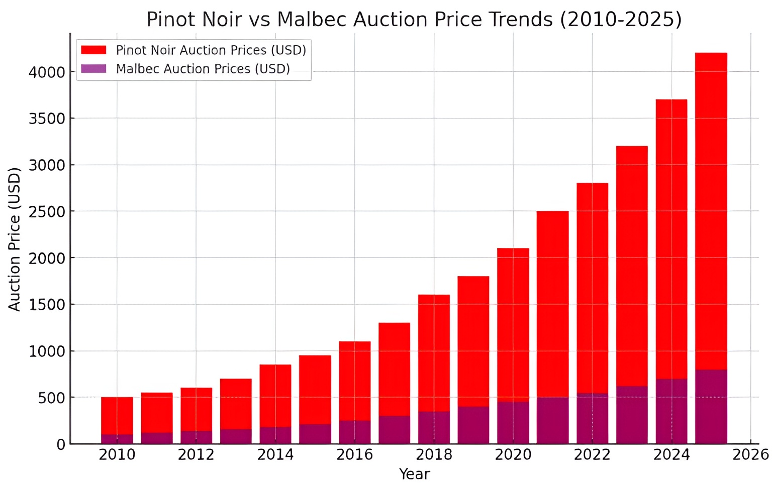 Pinot noir vs malbec price trend in auctions