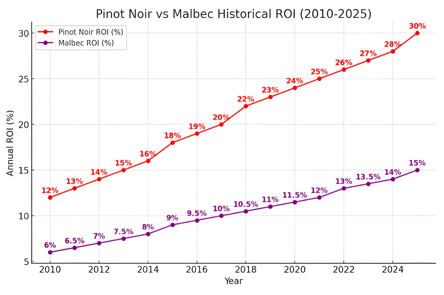 Pinot Noir Vs Malbec Historical ROI (2010-2025)
