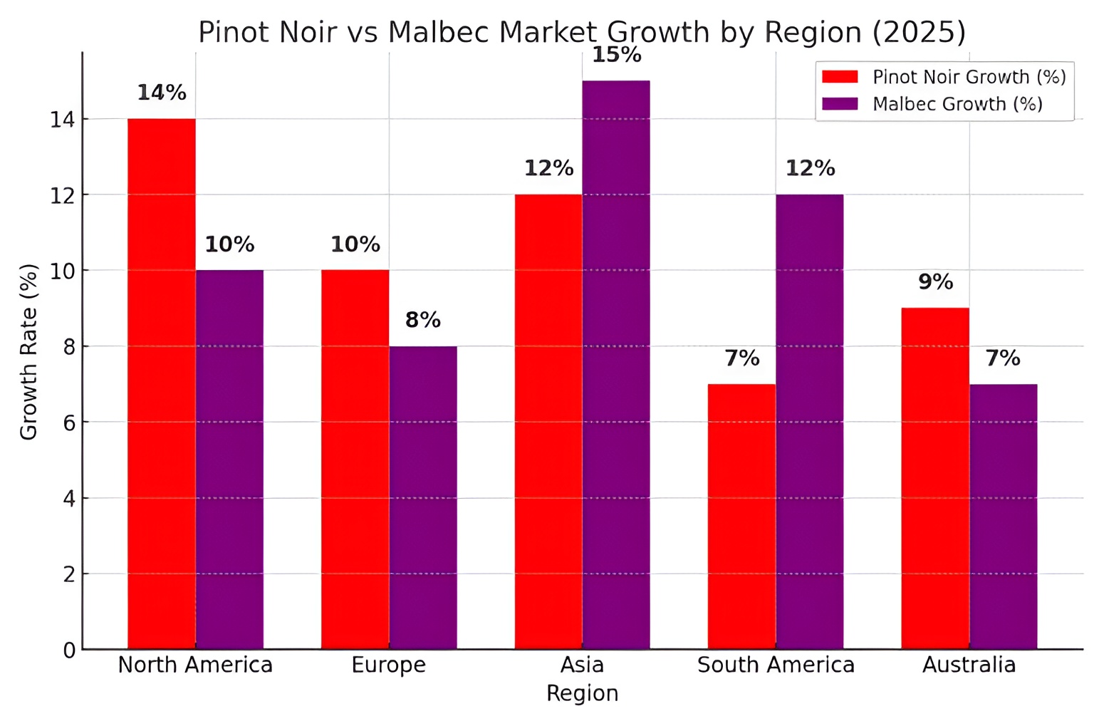 Pinot Noir Vs Malbec Market Growth By Region (2025