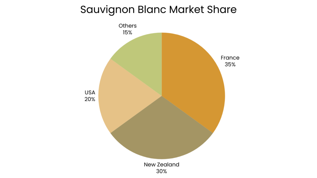 Sauvignon Blanc Market Share