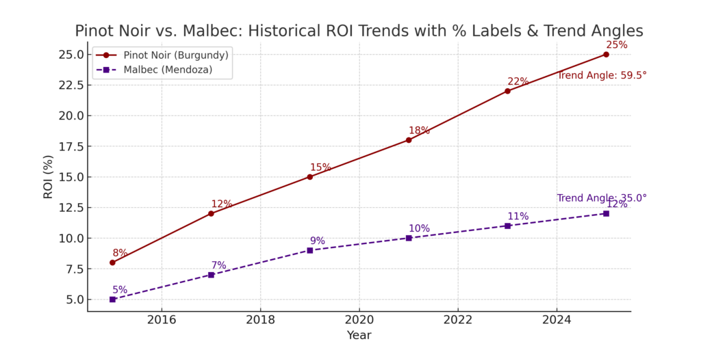 pinot vs malbec roi transparent