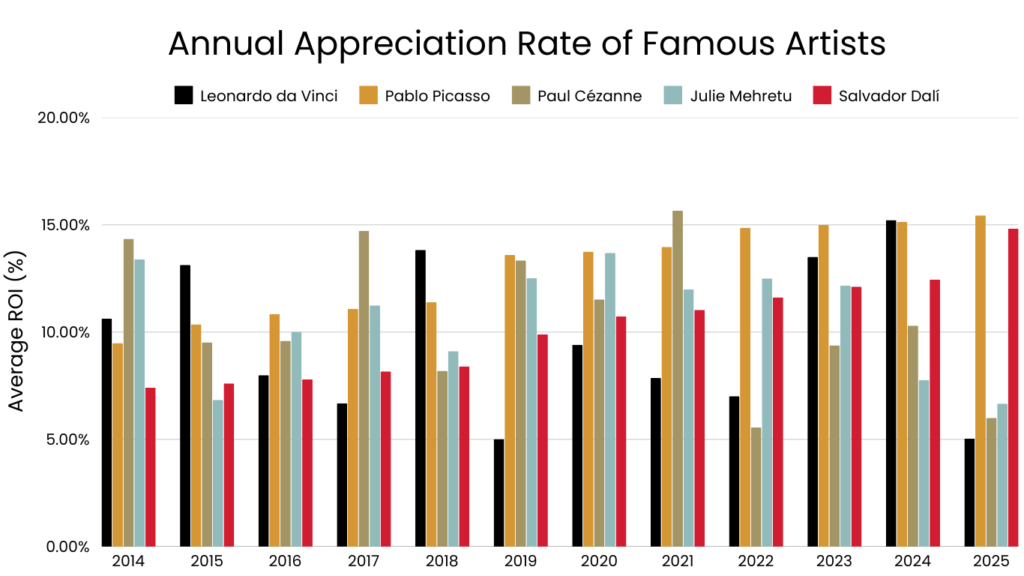Annual Appreciation Rate of Famous Artists