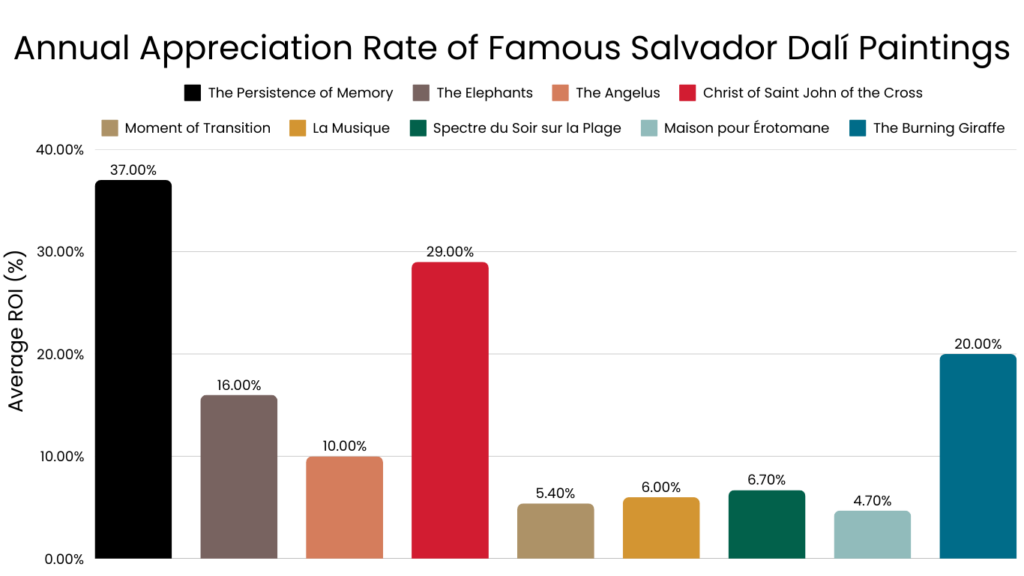 Annual Appreciation Rate of Famous Salvador Dalí Paintings