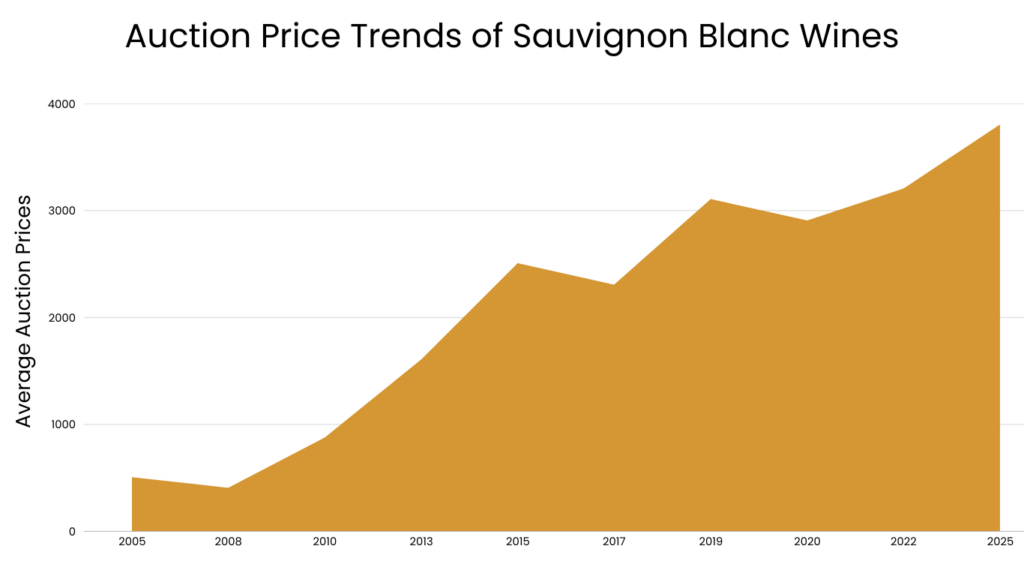 Auction Price Trends of Investment Sauvignon Blanc Wines