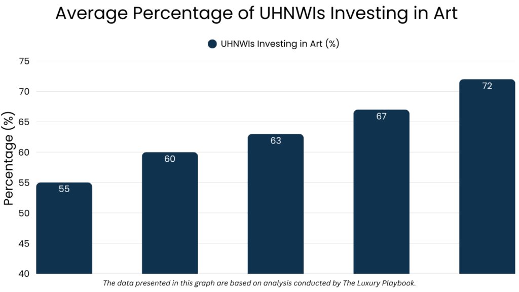 Average Percentage of UHNWIs Investing in Art