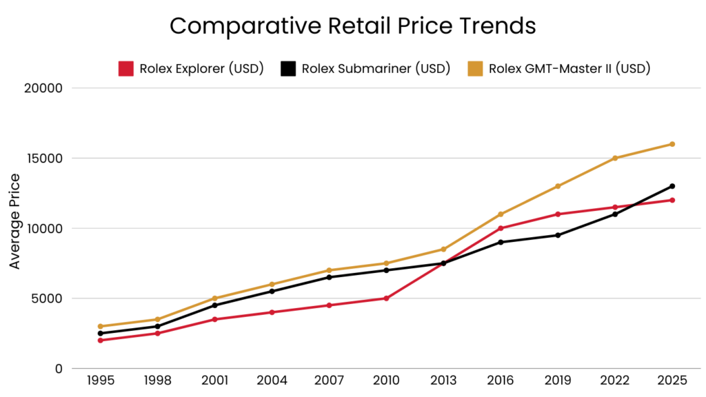 Comparative Retail Price Trends Rolex Explorer