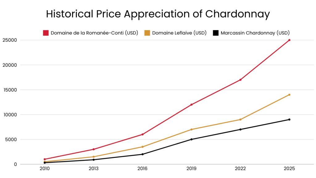 Historical Price Appreciation of Chardonnay