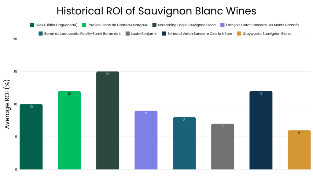 Historical ROI of Investment Sauvignon Blanc Wines
