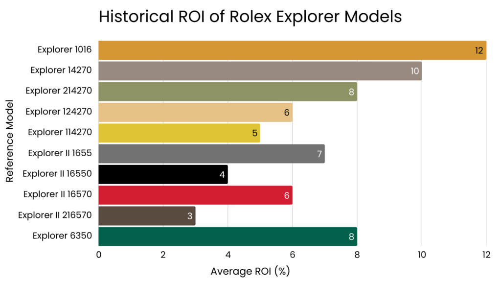 Historical ROI of Rolex Explorer Models
